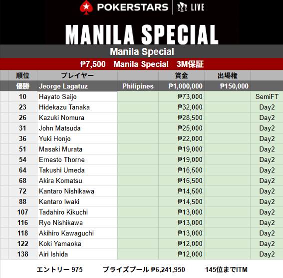 poker_ing's tweet photo. 【マニラ】Manila Special
#16　₱7,500　Manila Special　3M保証
10　Hayato Saijoさん
23　Hidekazu Tanakaさん
26　Kazuki Nomuraさん
31　John Matsudaさん
36　Yuki Honjoさん
51　Masaki Murataさん
54　Ernesto Thorneさん
64　Takushi Umedaさん

優勝はJeorge Lagatuz（₱1,000,000） https://t.co/tDw0XD1WTO