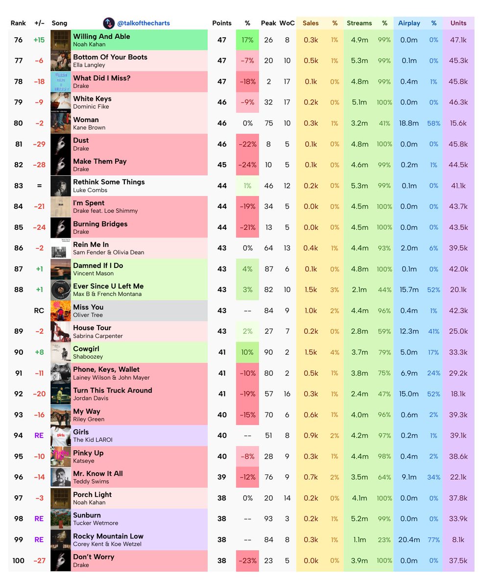 Talk of the Charts tweet media