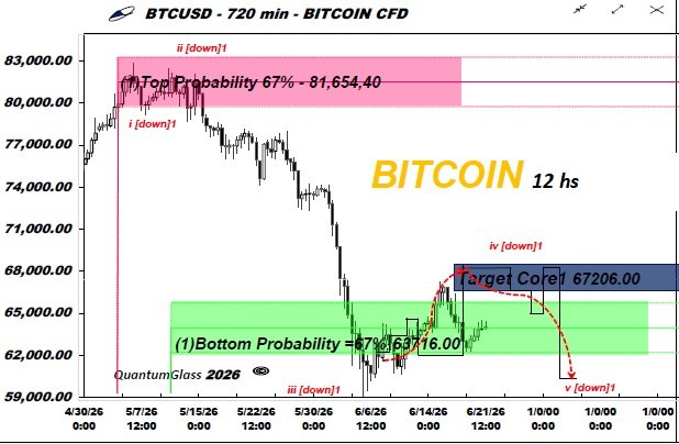 ElliottWaveSta1's tweet photo. 📈BTCUSD - Bitcoin - Extended $Forecast-720 min (12hs)- 2026-06-22 - UPDATE(1) 

📌 BOTTOM Zone: 

B-SupLimit: 65,800.00
BOTTOM :  63,716.00
B-Inf.Limit: 61,900.00 

Signal/Type: UP
Probability(%): 67.00% 

👉TARGET ZONE:   67,206.00 zone. Wave iv 

Original post:

https://t.co/TRhiUyNnWH

-
#ETH | #BTC |#ETHUSD | #BTCUSD
-