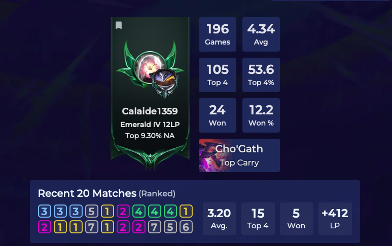 Calaide1359's tweet photo. This might not mean much to anyone since no one else is officially here yet. But Emerald 4 has been achieved. That was my requirement for myself before I started streaming and making TFT videos. So this is going to be the post that starts it all... https://t.co/RfoNR7dYC1