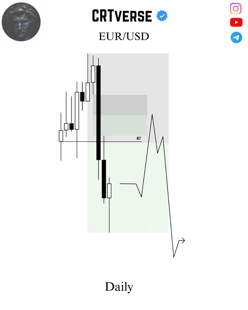 maatsfx's tweet photo. Hello CRT Folks,
Market opens in a couple of hours — new week, new opportunities.

Stay patient, stay sharp, and don’t force the trigger. Let the prey settle, let the setup present itself, and then execute with precision. 🎯📈

Cr: @Romeotpt

Here’s my weekly forecast for EU for the week ahead. Let’s get to work.

Note: I don't marry my bias.