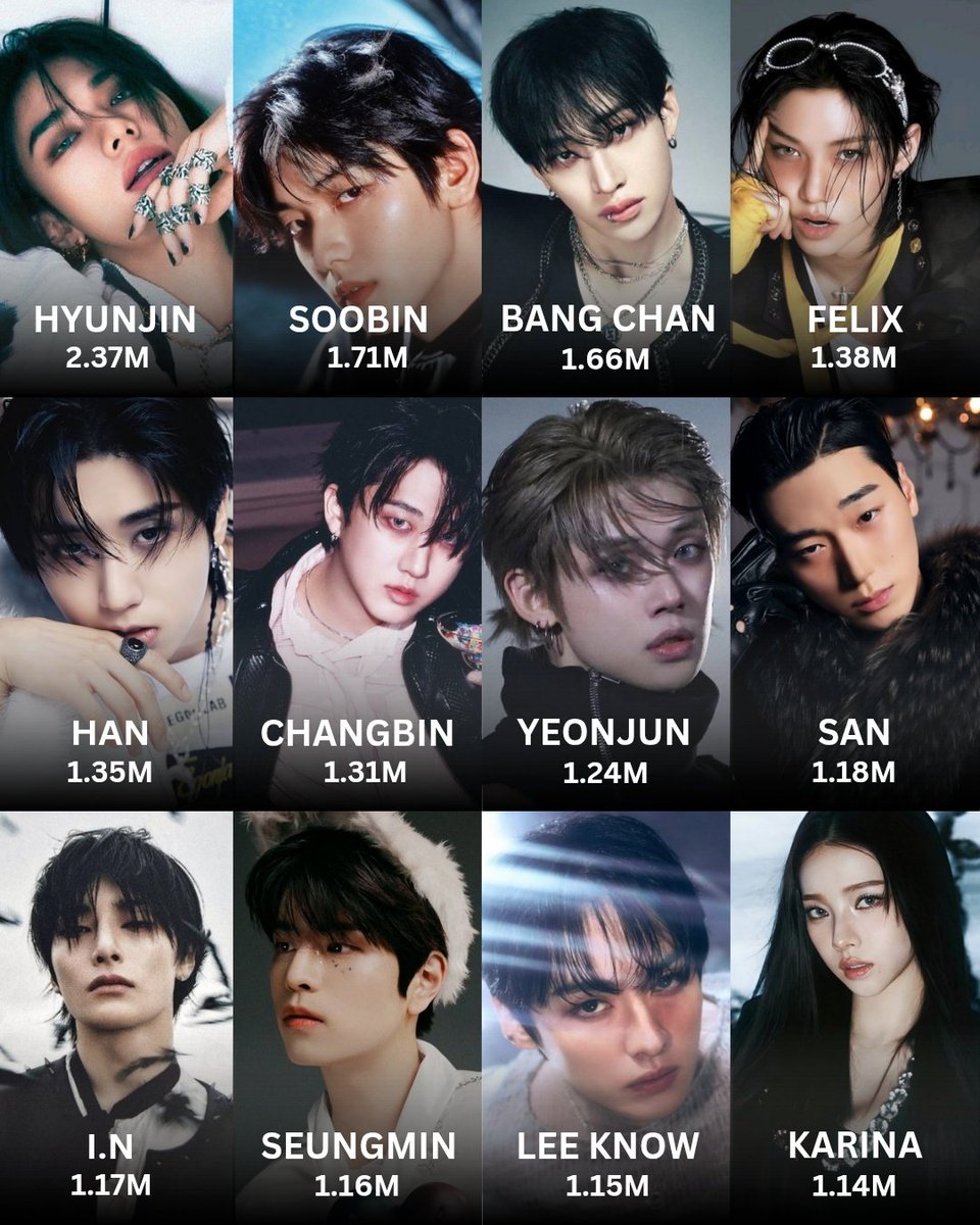hyunieluvbot's tweet photo. 4th generation K-pop idols with the highest average likes on Instagram currently: 
#1 Hyunjin 
#2 Soobin 
#3 Bang Chan 
#4 Felix 
#5 Han 
#6 Changbin 
#7 Yeonjun 
#8 San 
#9 I.N 
#10 Seungmin 
#11 Leeknow 
#12 Karina 

#Hyunjin #현진 https://t.co/4o2gS7BGWE