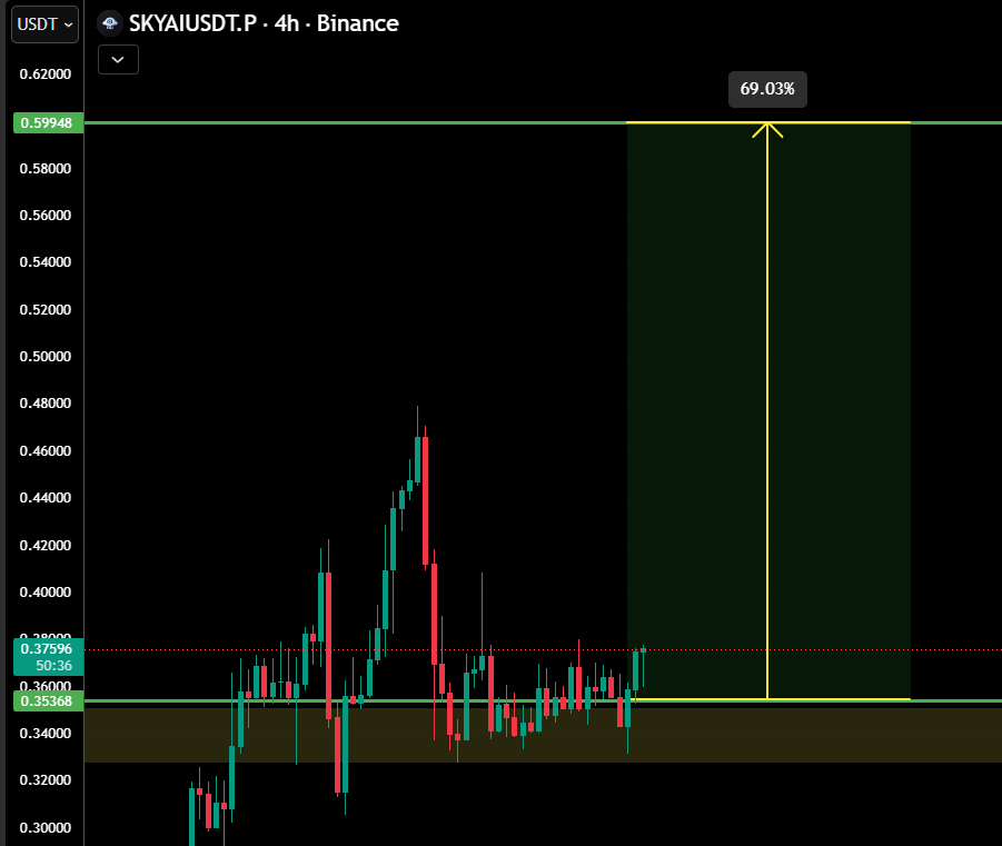 Tucusalamanca7's tweet photo. $SKYAI 

Taking a good support, expecting a bullish move soon... https://t.co/2y0UvMjYNz