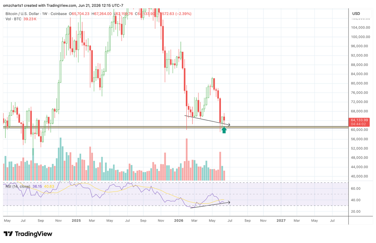 omzcharts's tweet photo. #BTC strong weekly support and forming another very bullish candlestick on the weekly timeframe. Last week was a hammer and currently forming an indecision/harami type candlestick which is a common reversal signal. 

Watching for weekly candle confirmation in 4 hours. https://t.co/MnuOCPGSvT