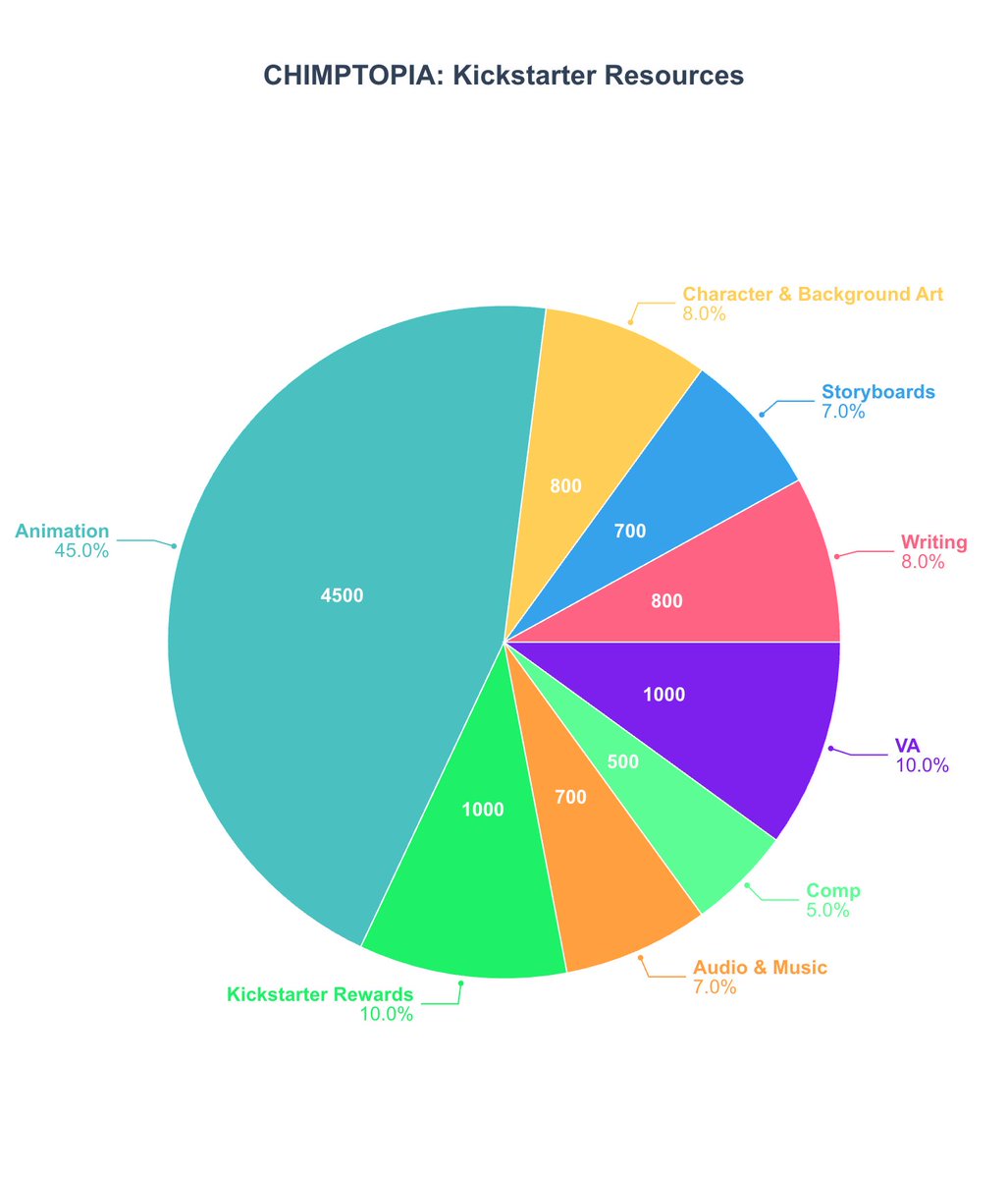 calmdown_robby's tweet photo. Happy Father's Day!

We want to be completely transparent with where the money is going. Our production will be less expensive compared to most shows, but we will be making the most out of it by using each budget to its fullest potential. https://t.co/XUfzf0B7Ft
