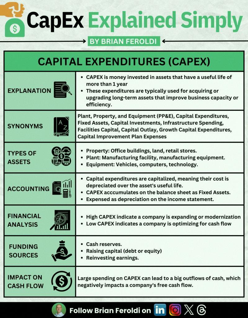 doolafrmda6ix's tweet photo. So what does CAPEX mean?

It's just short for 'Capital Expenditures.' 💸 https://t.co/1PLq9pC8fL