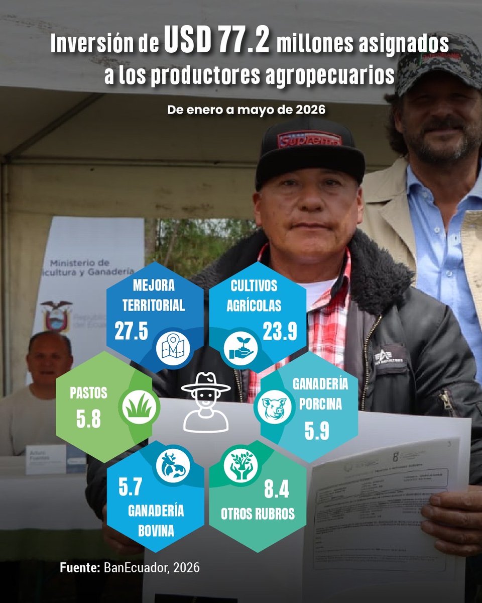 AgriculturaEc's tweet photo. #AgroClic| 📢 El campo también se mide con enfoque de género.

Conoce los indicadores agropecuarios que ofrece el #SIPA y accede a datos clave para impulsar el crecimiento del país 📈💰

👉 Ingresa aquí https://t.co/GPkTYW2dTR 

#MAGP y #GobiernoDelEcuador impulsan un agro más inclusivo con estadísticas oficiales al servicio del país 📊 👩🏻‍🌾👨🏻‍🌾