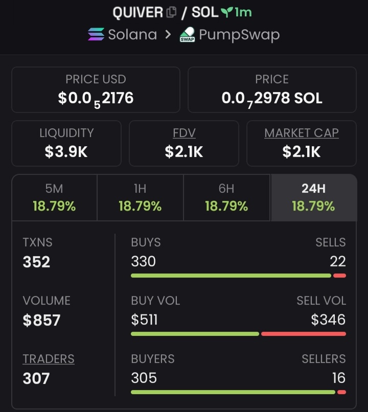 EliteMoonxpl's tweet photo. Shared $quiver at $2k on my private channel early gems 💎 good calls ⏰
 
$solana $memecoin $pumswap $crypto

FPba1s2xs8M2nr7Sx71iPGDYyzt3uUV2bkFwqLrEpump https://t.co/iZRGyGDjSt