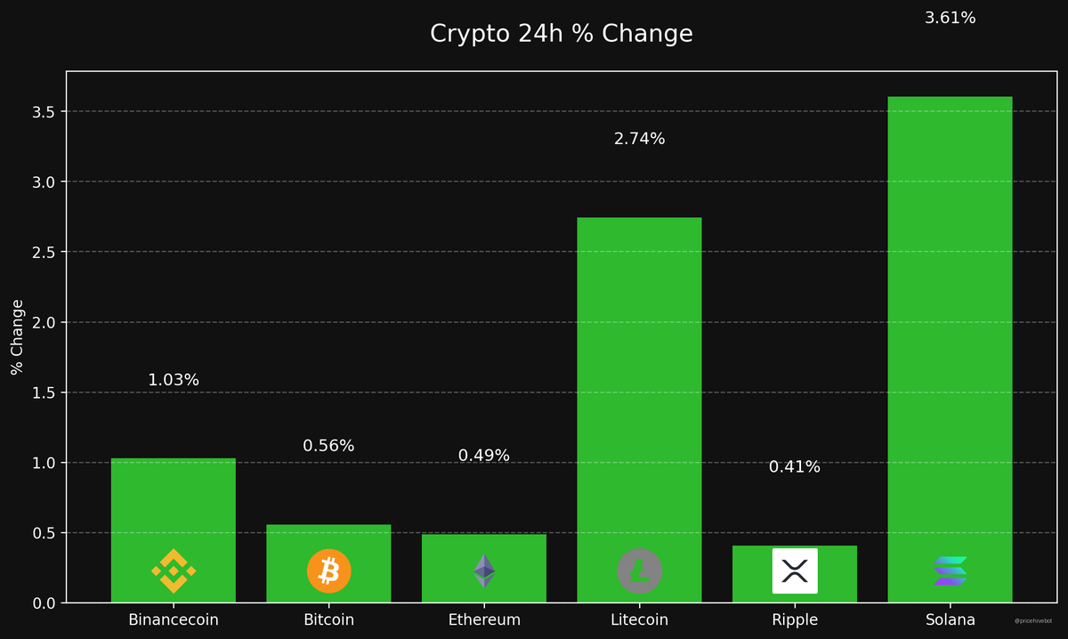 Pricehivebot's tweet photo. ๐น Crypto Price Update
๐ BTC: $64,161.00 (+0.56%)
๐ ETH: $1,733.18 (+0.49%)
๐ SOL: $74.22 (+3.61%)
๐ LTC: $45.31 (+2.74%)
๐ XRP: $1.14 (+0.41%)
๐ BNB: $591.22 (+1.03%)
#Solana #Litecoin #Binancecoin #Crypto #Bitcoin #ETH #SOL #BNB #XRP #LTC https://t.co/2HMdU4RLkx
