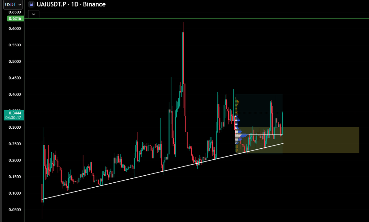 Tucusalamanca7's tweet photo. $UAI 

Once there is a breakout, nothing can stop it.

The trend is your friend until the market says otherwise.. https://t.co/eydObwOxeU