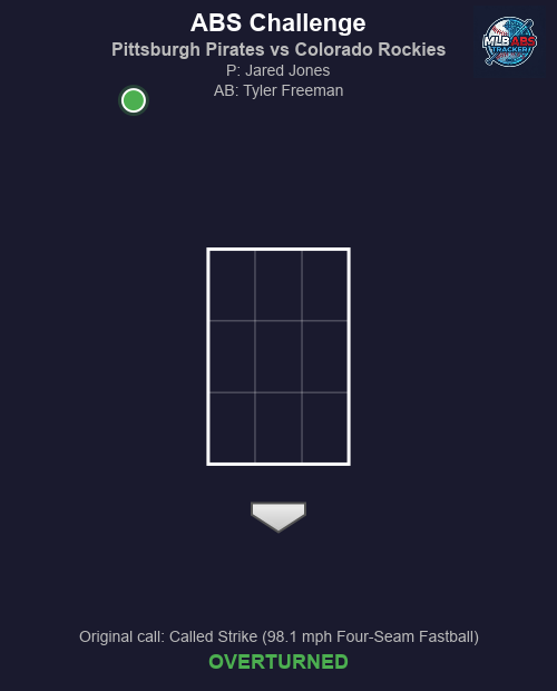 MLB_ABS's tweet photo. ⚾ ABS Challenge! Pittsburgh Pirates vs Colorado Rockies

Bot 2 | Colorado Rockies challenges
🏠 HP Umpire: Todd Tichenor
🎯 Jared Jones to Tyler Freeman
📢 Original call: Called Strike (98.1 mph Four-Seam Fastball)
✅ Result: OVERTURNED!

#MLB #BaseballTwitter #ABS #LetsGoBucs #Rockies