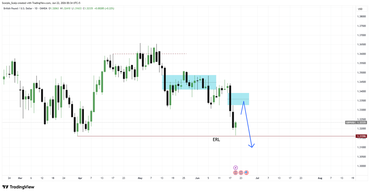 scalpindark's tweet photo. $GBPUSD 1.31596 not tapped yet so it can be purge this week https://t.co/62nUeH8G8M