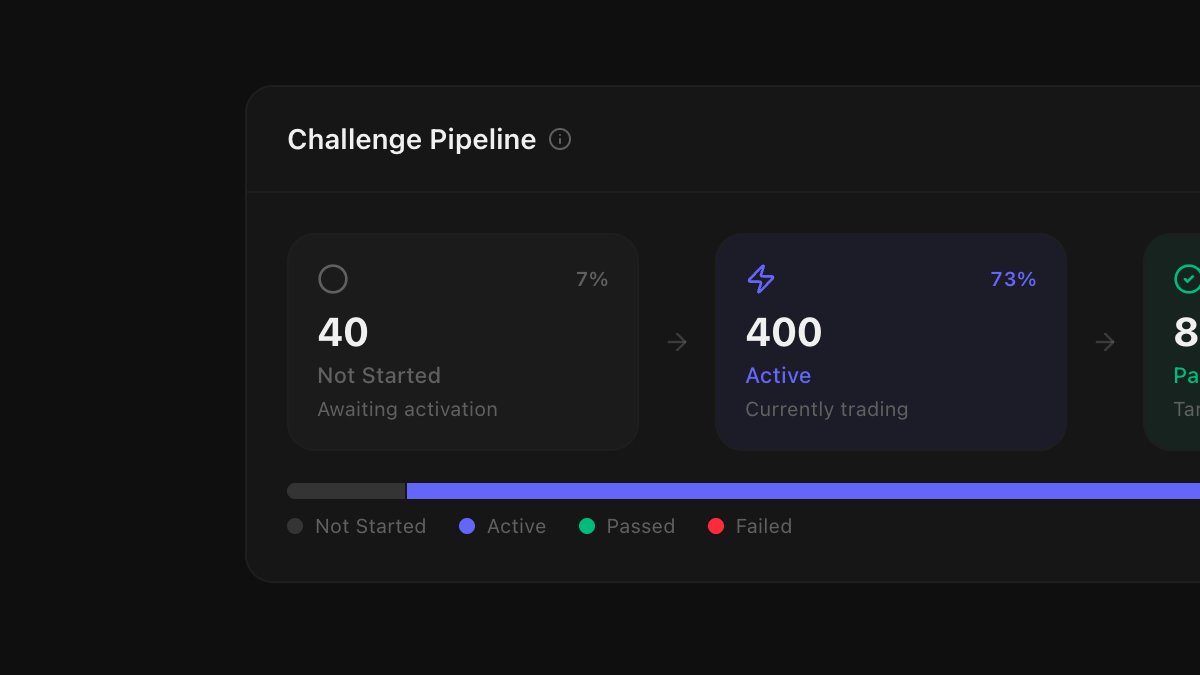 fxward_com's tweet photo. Monitor the Challenge Funnel in real time with Fxward prop firm management software. https://t.co/5DzNPRIEda