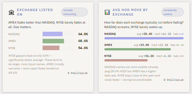 Small_Cap_Lab's tweet photo. scAMEX is a myth, HTB folklore. The same traits that make AMEX stocks "sketchy" (looser listing standards, weaker fundamentals, etc.) are exactly what make them a bit more reliable faders.

https://t.co/ZFyNn9FGB1 https://t.co/WQCaQcoaRI