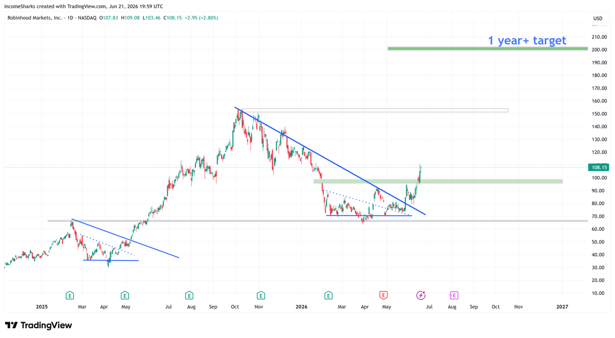 IncomeSharks's tweet photo. $HOOD - Been a pretty consistent pattern of 50%+ drawdowns and 400% runs after. $200 is probably conservative but that's where I think it heads. https://t.co/YfGAmfpMmH