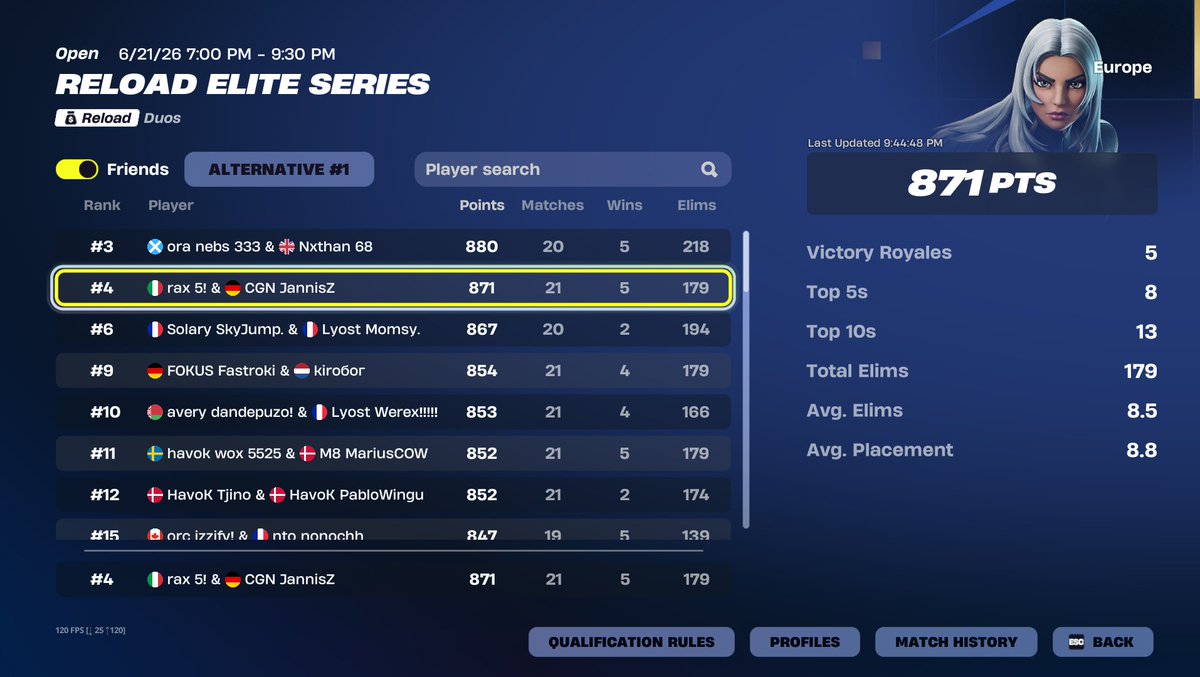 JannisZFN's tweet photo. 4th EWC qualed heats @fnrax1 

Elite Armory again 🥱 https://t.co/Z0TRvgrTQM