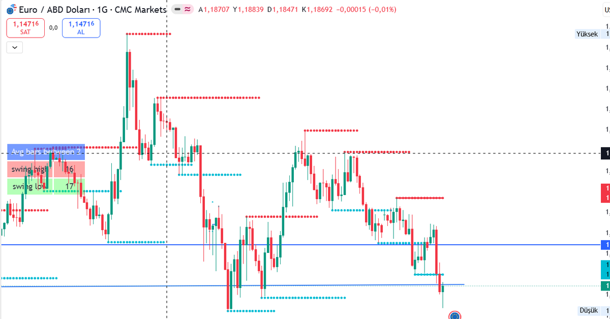 dofix17375's tweet photo. #eurusd
alış olarak takip edebilirim.  1,1410 seviyesine inip tepki alırsa buy gireceğim. https://t.co/Dd2JvZyvNO