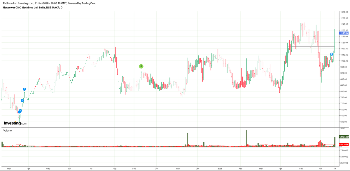 _akshayaguna's tweet photo. #MACPOWER 1100
#StocksToWatch https://t.co/nI78ycdtZc