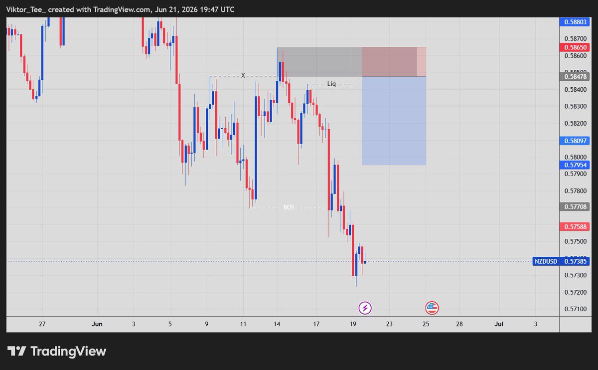 iam_viiktor's tweet photo. Weekly Watchlist &amp; POIs 📊🎯

Focus pairs for the week:
📈 #NZDCAD | #NZDUSD | #AUDCHF | #AUDCAD 

Engage with a Like/Retweet &amp; Follow if you're hunting blues this week. 💎

Share your own watchlist below ⤵️. Let's analyse together 🤝🏽 https://t.co/BS6DcXHIda