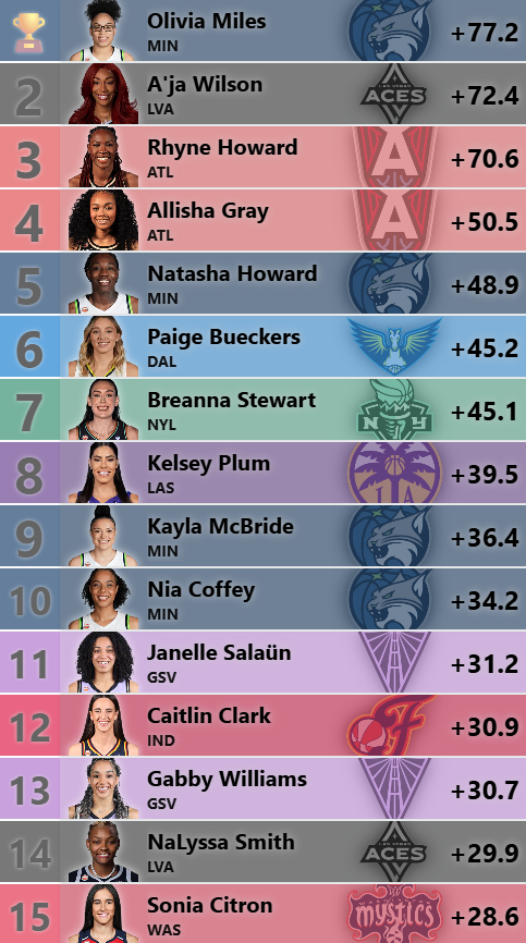 ESPNInsights's tweet photo. How about a look at look at Net Points Awards… roughly one-third of the way through the WNBA season!

First up: MVP – Highest Total Net Points🏆

According to ESPN Analytics, rookie Olivia Miles' total impact has her just above the reigning MVP A’ja Wilson! https://t.co/pO6Bve5sJ9