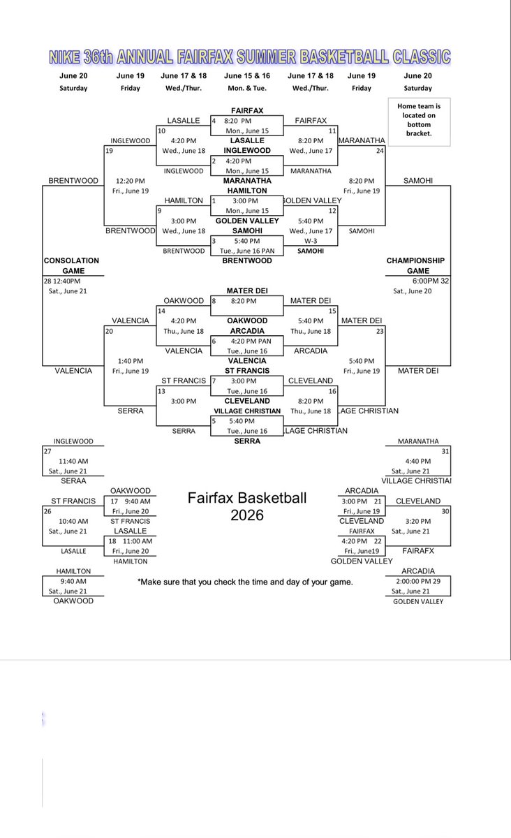 FairfaxBBall's tweet photo. Another one for the books….36 to be exact. @materdeiboysbasketball are the champions of the 36th Nike Fairfax Summer Classic. They outlasted Samohi in a hard fought battle that went down to the wire. We are thankful for all of the programs that supported our event, and best of… https://t.co/cpmIyuvwlu