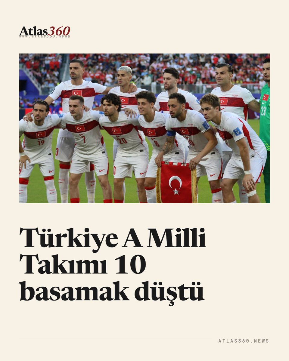 AtlasNewstr's tweet photo. Güncellenen yeni FIFA dünya sıralamasında tam 10 basamak birden gerileyen Bizim Çocuklar, kendisini 32. sırada buldu. Toplamda 1550.13 puana gerileyen millilerimiz, listenin 33. sırasında bulunan Ukrayna’nın hemen bir basamak üzerinde yer alabildi. Ukrayna savaşı sebebiyle uluslararası müsabakalardan men edilen Rusya ise bu iki ülkenin ardından 34. sırada konumlandı.

Dünya Kupası D Grubu'ndaki rakiplerimizin güncel sıralamaları ise şu şekilde şekillendi: ABD 13. sırada yer alırken, bizi mağlup eden Avustralya 25. basamağa yükseldi. Grubun diğer ekibi Paraguay ise 37. sırada kendine yer buldu.