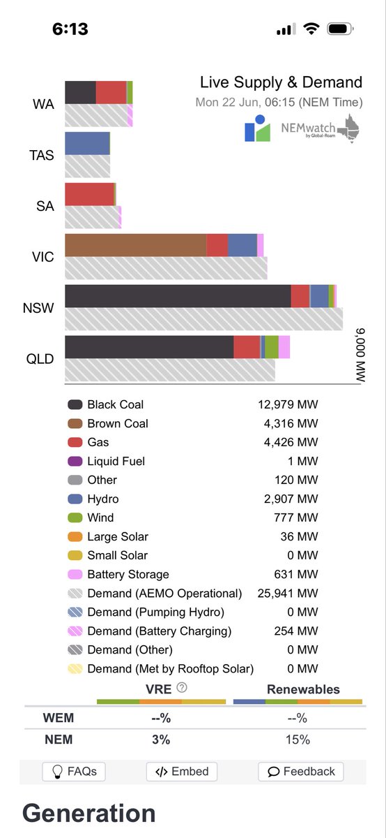 LofayPeter's tweet photo. Good morning Australia 6-15 am AEST 22 June 2026

Variable renewable energy is not supplying 97.09% of your current electricity needs ( 26.19 GW )
@AlboMP @PaulineHansonOz @PMalinauskasMP #auspol https://t.co/tGLYQDyXK2