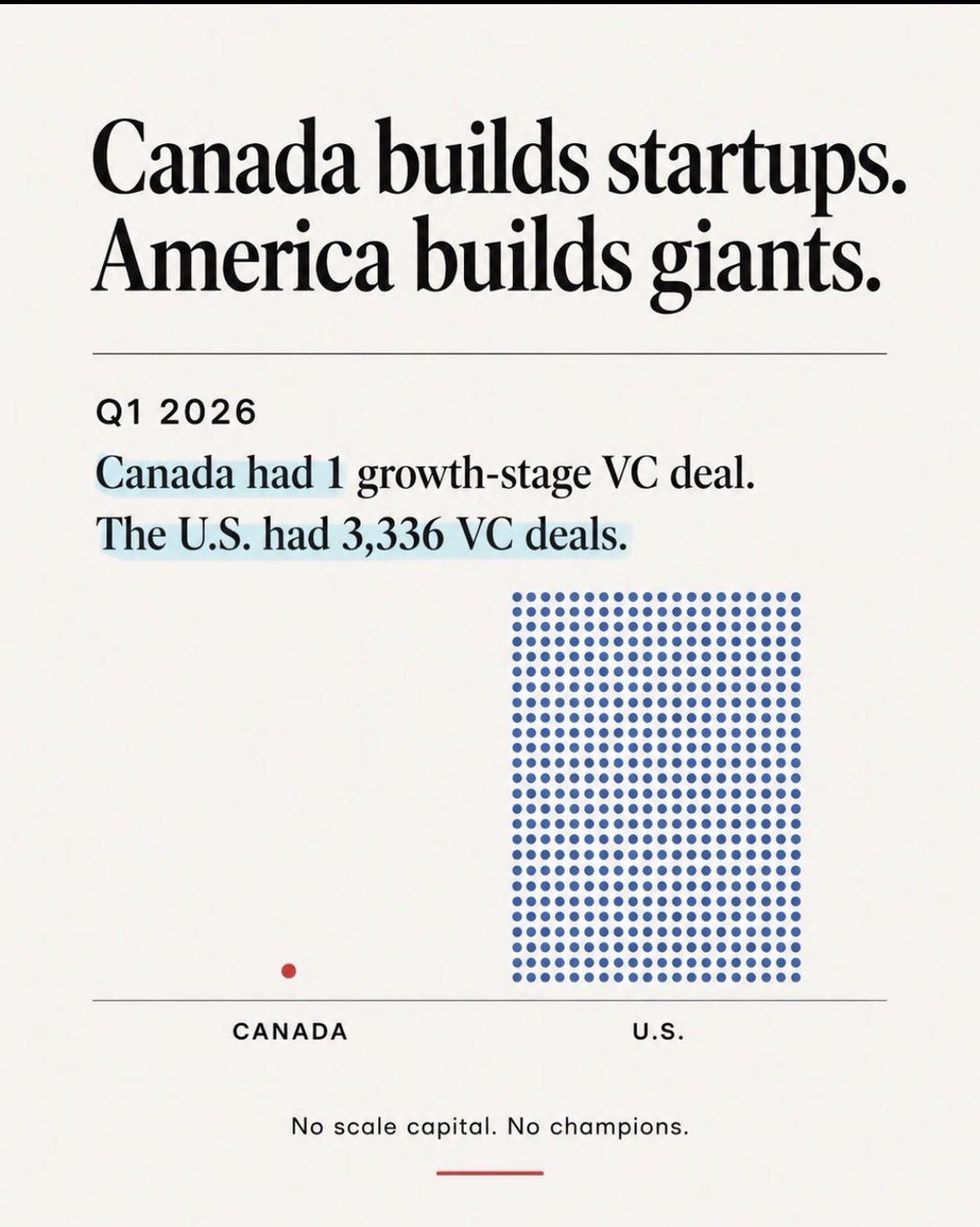 MelissaLMRogers's tweet photo. WOW 🇨🇦 in Q1 2026, Canada had 1 growth stage VC deal worth about $1 million CAD, and the United States had 3,336 VC deals for $267.2 BILLION in deal value

This is not sustainable for Canada. Something must change or the decline will accelerate https://t.co/LmhG30Mp4v