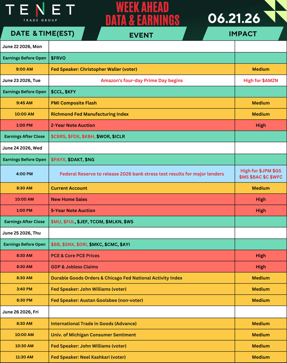 TENETTRADEGROUP's tweet photo. 🚨 Get Ready for Another Big Week of Trading with our Weekly Calendar of Market Moving Events

-> Amazon $AMZN Prime Day begins on June 23
-> Major Earnings: $MU $FDX $DRI $KBH $PAYX $CBRS 
-> GDP, PCE Inflation, & Jobless Claims
-> Multiple Fed speakers throughout the week

Ready for Opportunities at @TENETTRADEGROUP