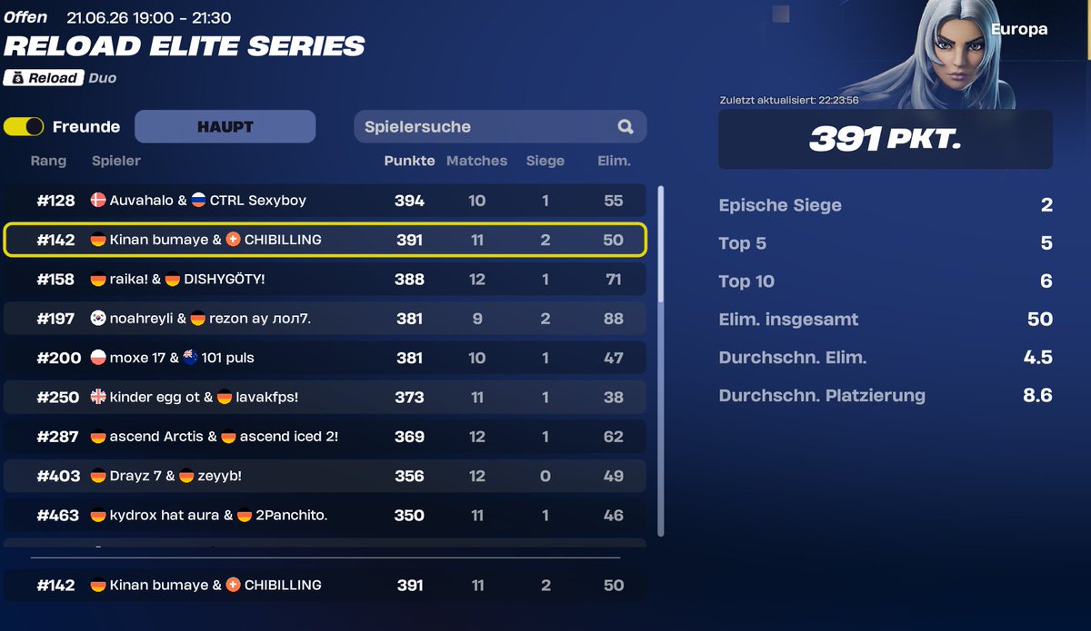 CHIBILLING22's tweet photo. not qualed but decent placement for me🤑w/@kinanfn https://t.co/4oHR4kdfOF