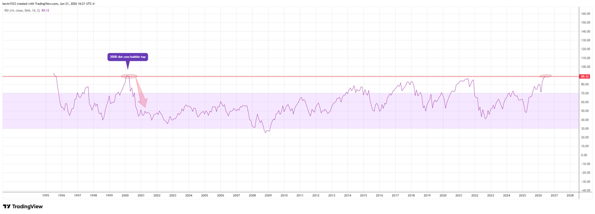 kpak82's tweet photo. $SOX semiconductor
Monthly RSI is now most overbought since 2000 dot-com bubble top. https://t.co/hdoEU5T731