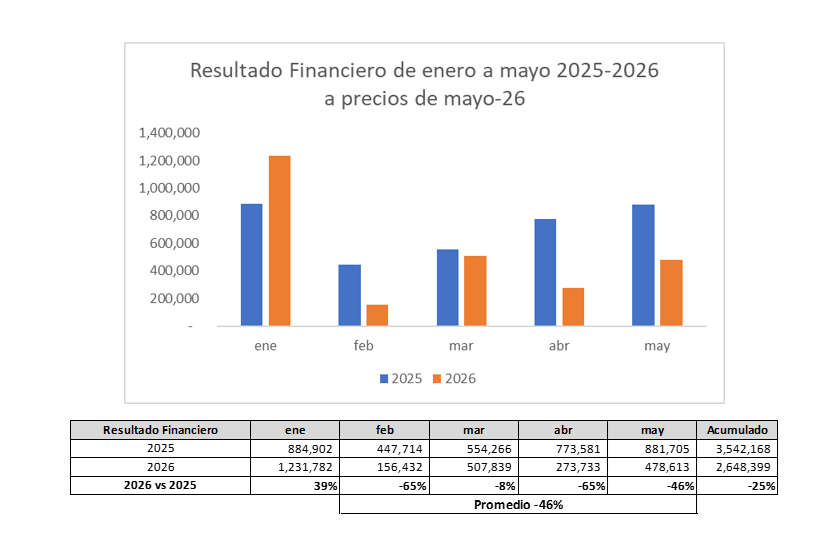 alefscarano's tweet photo. Superávit cada vez mas ajustado

Esta semana el gobierno de Milei salió a festejar un nuevo dato de superávit financiero, pero cuando se comparan los datos de los primeros 5 meses de 2025 y 2026 del IMIG – Economía, se observa lo siguiente:

· Caída del superávit en 4 de los 5 meses (solo mejora enero)
· Reducción promedio del 46% en los últimos 4 meses
· Disminución acumulada del 25% en 2026 en relación al 2025