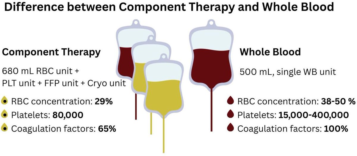 CritCareReviews's tweet photo. Whole truth: resuscitating trauma patients with whole blood

CCR Journal Watch
https://t.co/Sp06oA6IDG https://t.co/GBbvjqUigk