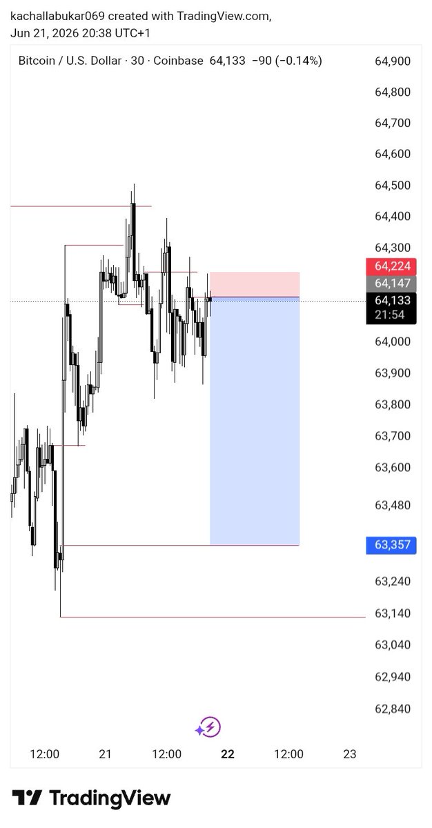 Kcbukar8's tweet photo. BTC 📊
Is dropping 😋 https://t.co/50Tlt61Mes
