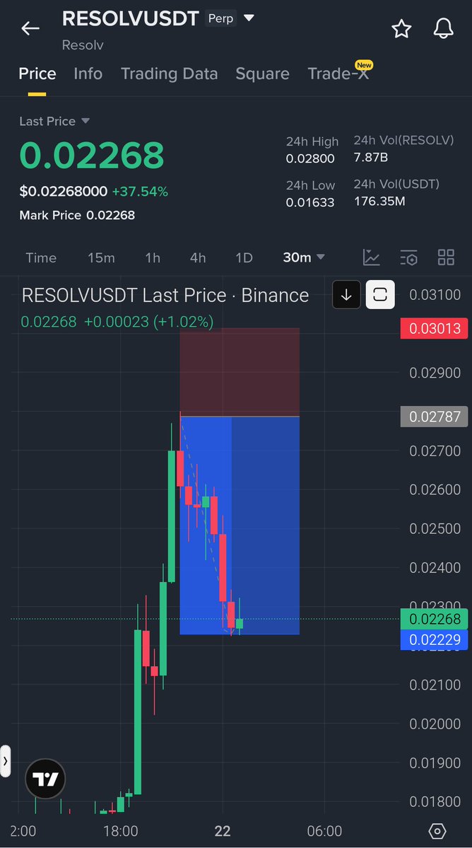 WA7CRYPTO's tweet photo. $RESOLV has gained approximately 21% since I posted a bearish signal a few hours ago. A rebound is expected, so please take profits. https://t.co/rJFy5QRQwA