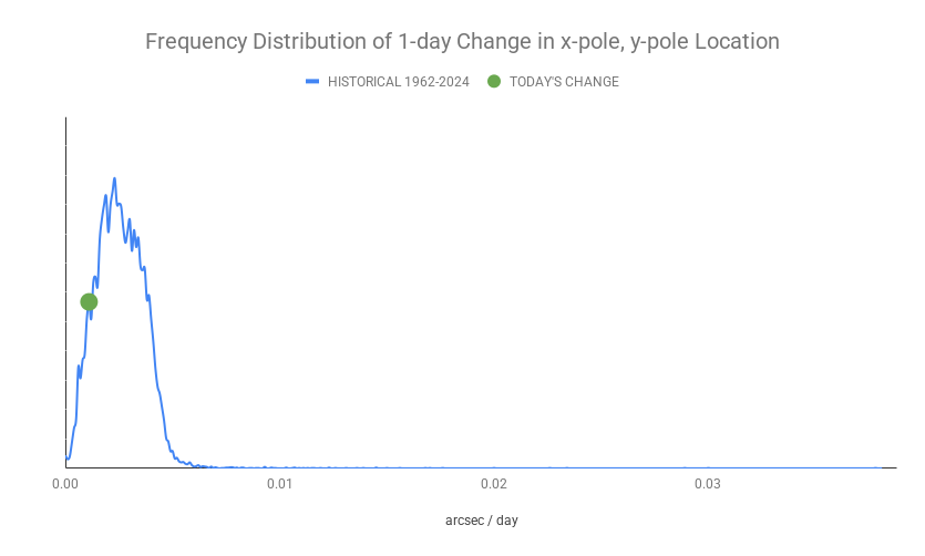 ECDOMonitor's tweet photo. Axis Update w/ 6/20/2026 IERS Data
1-day x/y-pole Mvmt Status: NORMAL (0.0011)
3-day x/y-pole Mvmt Status: NORMAL (0.00307)
6-day x/y-pole Mvmt Status: NORMAL (0.00591)
Radius Excursion: NORMAL (0.22) https://t.co/aHu5yedlmL