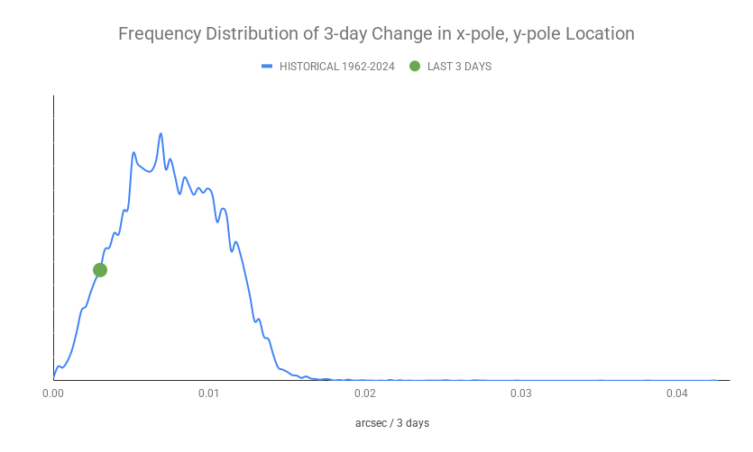 ECDOMonitor's tweet photo. Axis Update w/ 6/20/2026 IERS Data
1-day x/y-pole Mvmt Status: NORMAL (0.0011)
3-day x/y-pole Mvmt Status: NORMAL (0.00307)
6-day x/y-pole Mvmt Status: NORMAL (0.00591)
Radius Excursion: NORMAL (0.22) https://t.co/aHu5yedlmL