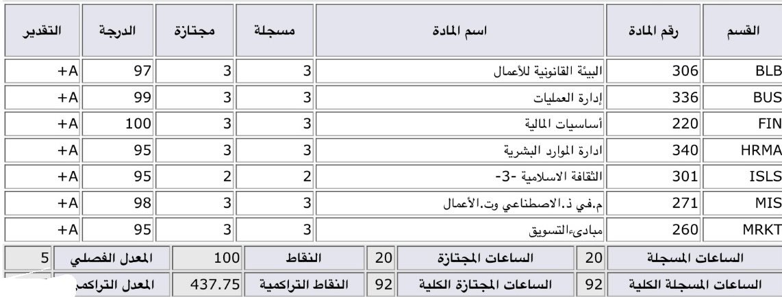 herdxu's tweet photo. خضضعتتتت 
طلعت حقيقه الحممدلله 
بس تجي ب اكثر ترم ماكنت متوقعه اجيبها فيه 
الحمدلله الحمدالله على كرم ربي يمكن اكثر ترم مااتوقعت اجيبها وعلى اساس صعب بس مافي شي صعب على ربي الحمدلله https://t.co/YklNLf4SH7