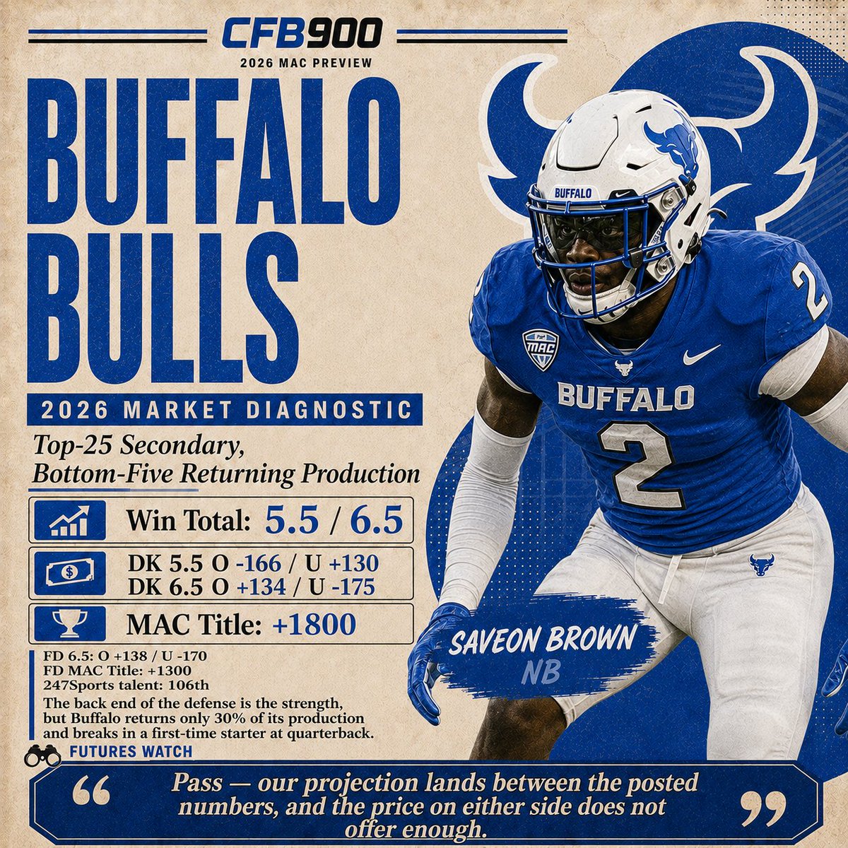 CFB900's tweet photo. 🏈 2026 BUFFALO BULLS Summer Preview

📈 Bull: Pete Lembo raises floors, and Buffalo’s secondary may be the best back end in the MAC

📉 Bear: 30% returning production, five of six OL gone, both top WRs gone, new coordinators, and a first-time QB

DM us for full MAC guide! https://t.co/cmcgRCDAUK