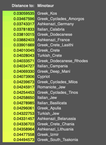 Praetorian_Pleb's tweet photo. @ArteCalabria I am a Cretan highlander and my closest modern populations are south Italians, especially Calabria area. https://t.co/8v7GfN11Zp