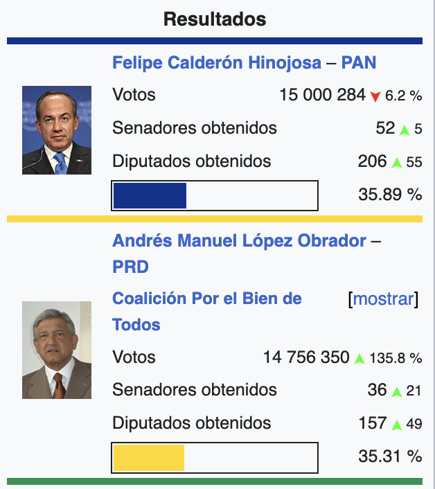 babisgrad's tweet photo. saben quién más perdió una vez por 250 mil votos y se armó un desvergue cuando pasó???? https://t.co/3Tw36MyruJ