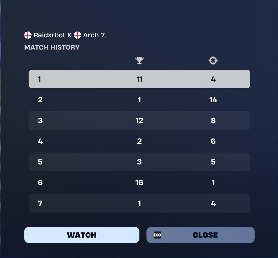 Raidxr1x's tweet photo. 49th day 2 w @archie124578  in reload play-ins we dont talk about day 1😅 w coaches @kasqfnult @scuubyfnr https://t.co/heGPzJqvwr