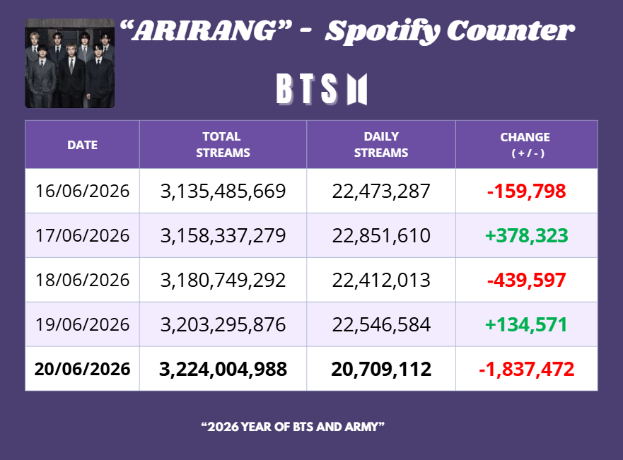 ARMYSpotifyPeru's tweet photo. 📀 "ARIRANG"  — ACT. SPOTIFY COUNTER 

📅 Jun 20, 2026 https://t.co/S0cD2vng5y