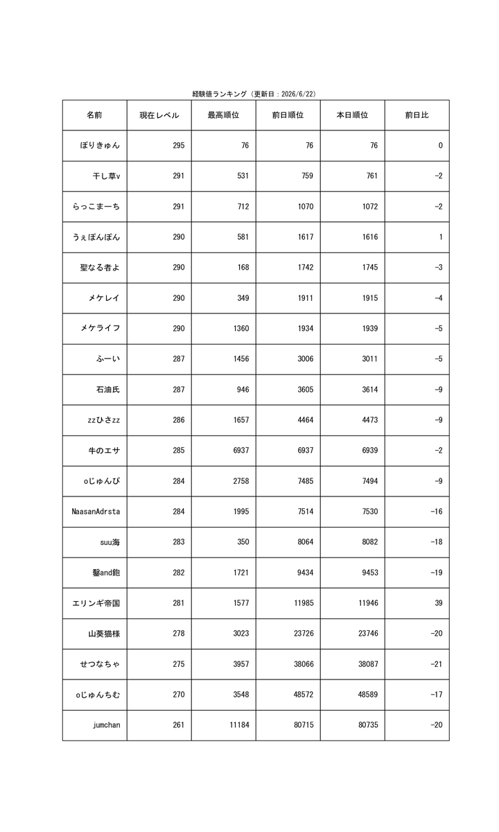 weaponpon230's tweet photo. 狩り狩り狩り狩り
（自動ツイート） https://t.co/Cc6sOie6Wp
