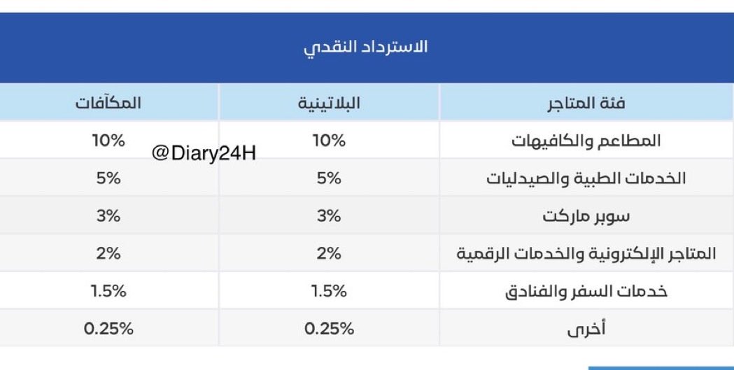 Diary24H's tweet photo. ⭕️بطاقة النايفات الكاشباك البلاتينية  المجانية مدى الحياة حاليا
 https://t.co/NA4qEX8iHg
⭕️مطاعم10٪
⭕️طب5٪
⭕️سوبر ماركت 3٪
⭕️متاجر الكترونية وخدمات رقمية2٪
⭕️سفر وفنادق1.50٪
⭕️اخرى0.25٪
👈طبعا حسب تصنيف التاجر 
✳️تقدر تصدر  للعائلة خمس بطاقات اضافية مجانا فقط بموجب صورة كرت العائلة 
(ويمكن الان يطلبون هويات  ماعندي معلومة حديثة ) ، وكل واحد له نموذج تعبيه وترسله بريدهم الرسمي او واتساب موظفهم ، او عبر الموقع الرسمي وهو الافضل .
🔘كلمهم على هاتفهم المجاني قبل اي شي 
8001000088
https://t.co/DFyt4OvRbA

🔘حد البطاقة الاقل 2000 ريال الاساسية
الخمس الاضافية تتقسم في الحد بين الجميع 
🔘يحتسب مازاد عن حدها الائتماني الى 500 ريال كاشباك ، 
بمعنى حدها 2000 ريال
واضفت 3000 ريال على الحد 
 وشريت مثلا : ب5000 ريال وتصنيف المطعم  5814 بيرجع لك بعد صدور الكشف التالي 500 ريال 10٪ للمطاعم كاشباك 
🔘ويقال انها تشمل العمليات الدولية ايضا .
❌لاتقبل ابل باي او مدى باي او سامسونج باي حاليا
🔘الكشف ينزل 7 ميلادي
🔘الكاشباك ينزل مابين 8-12 ميلادي دفعة وحدة
🔘التعامل بالكرت البلاستيكي
🔘سدادها يجيك رقم سداد في كل البنوك اللي عندك وتسدد وتقدر تضيف اذا قبل معك في دفع فاتورة سدادهم ليزيد الحد الشرائي على قد حاجتك حتى 5000ريال اذا ناوي تحلل الكاشباك 😁
👈بتسألني هل أقدر أسدد فاتورة سدادهم ببطاقة ائتمانية للبنك المختار  ؟ ماجربت 

بالمرفقات يقال هذه تصنيفات للمتاجر على بطاقة النايفات لنسبة الكاشباك الفئات الاخرى

لتحميل التطبيق
https://t.co/guX4zarIxa

اذا قدمت عن طريق التطبيق وقال بشيك على سجلك الائتماني وطلع خطأ لاتكرر الطريقة ، كلمهم ، لان كل تكرار يشيك وتزيد الاستعلامات ، وكثرة الاستعلامات تؤثر على تقييمك