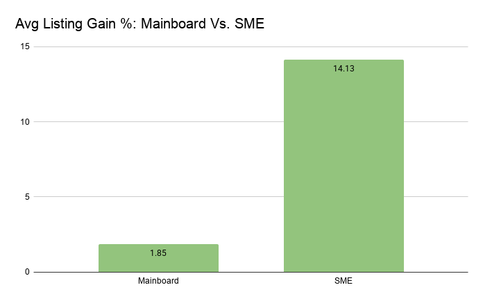 BinitKumar78134's tweet photo. SME IPOs dramatically outperformed Mainboard IPOs on listing day in 2026.
Average Listing Gain:
• SME: 14.13%
• Mainboard: 1.85%
That's nearly 8x higher listing gains in the SME segment.
Full IPO GMP vs Listing Study:
https://t.co/yOifvfy8a8
#IPO #SMEIPO #StockMarket #Investing https://t.co/GP53hsFZG4