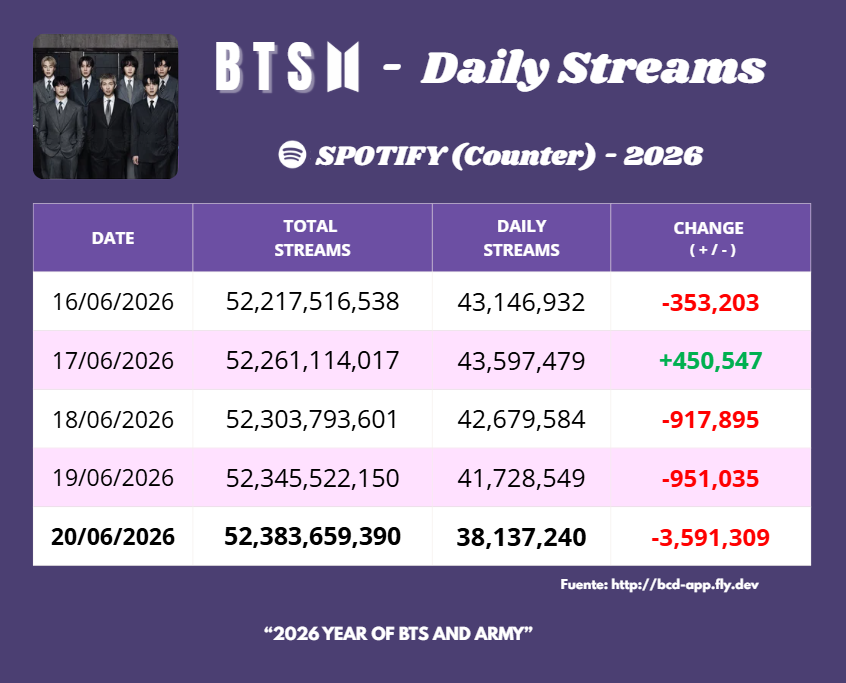 ARMYSpotifyPeru's tweet photo. ▶️ BTS — Daily Streams (ACT. Spotify Counter)

📅 Jun 20, 2026

👇(https://t.co/8dIxVpQGW1) https://t.co/HrnHjt8ZhY