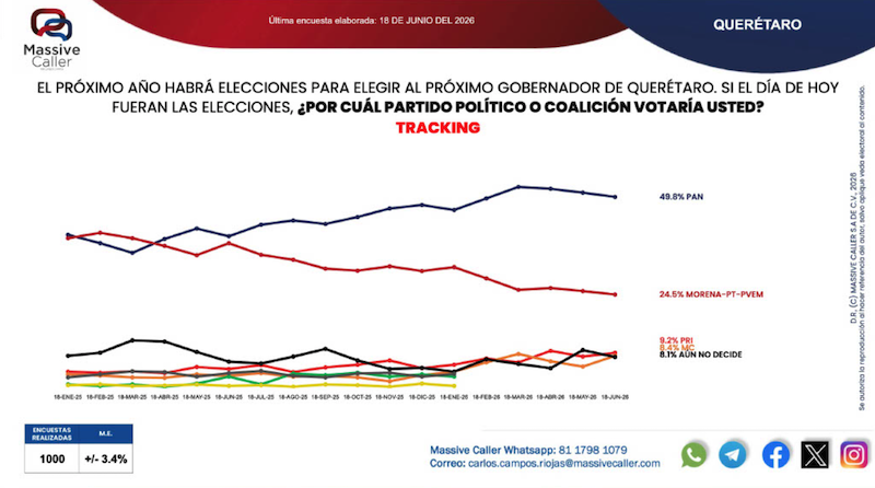 DEBATEQRO's tweet photo. #Elecciones2026 #Encuestas 

#Morena cae rumbo a 2027; #PAN duplica preferencias para gubernatura de #Querétaro. 

De acuerdo con una encuesta realizada por Massive Caller, la diferencia entre ambas fuerzas políticas supera los 25 puntos porcentuales. 

https://t.co/gwCVuro6kE https://t.co/yJsstKLJF6