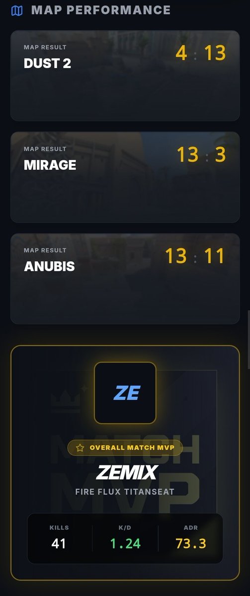 TeamGGU's tweet photo. ESEA S57 EU Finals Central sind vorbei!
QUAZAR holt sich den Titel!
2:1 gegen Fire Flux TitanSeat
GG-U MVP: zemix (trotz Niederlage)
@firefluxesports
Details + Stats: https://t.co/dxD2HkO0Sv
Good Game United
#ESEA #S57 #CS2 https://t.co/wkJ9YJ381v