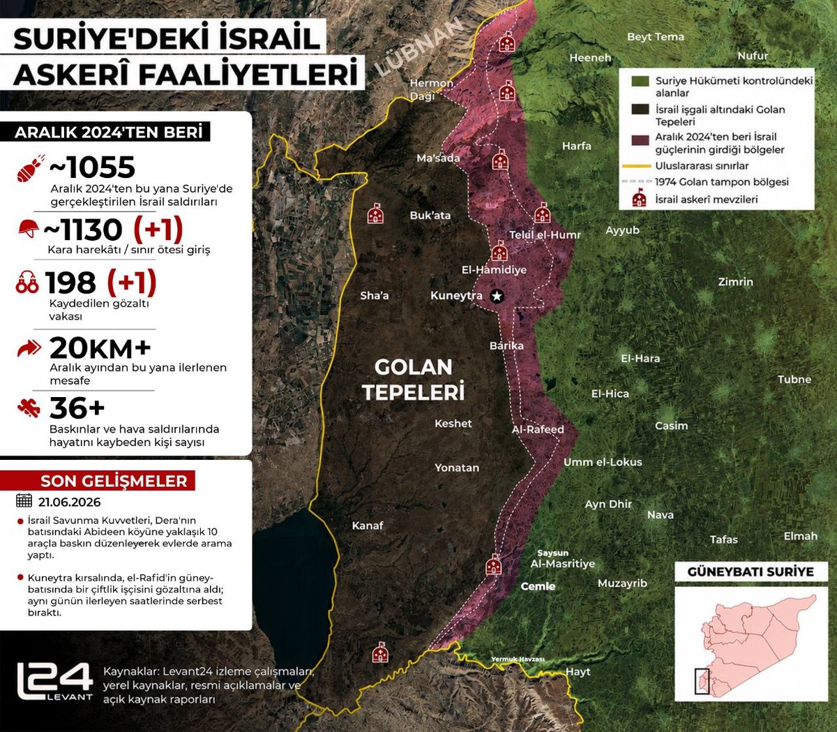 levant24_tr's tweet photo. Suriye'deki İsrail Askerî Faaliyetleri | Günlük Güncelleme

Güncelleme Tarihi: 21/06/2026

Harita, Levant24'ün Suriye içinde bildirilen İsrail askerî faaliyetlerine ilişkin günlük izleme çalışmasının bir parçasıdır. https://t.co/iQ23HAhU41